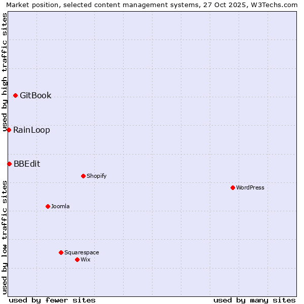 Market position of GitBook vs. BBEdit vs. RainLoop
