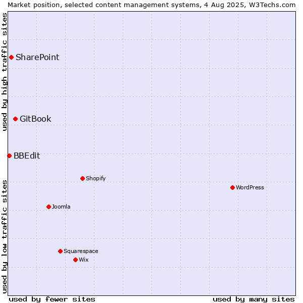 Market position of GitBook vs. SharePoint vs. BBEdit