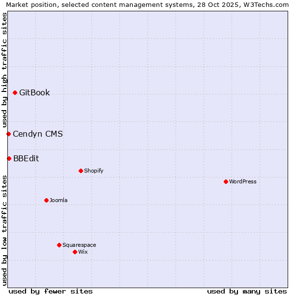 Market position of GitBook vs. BBEdit vs. Cendyn CMS