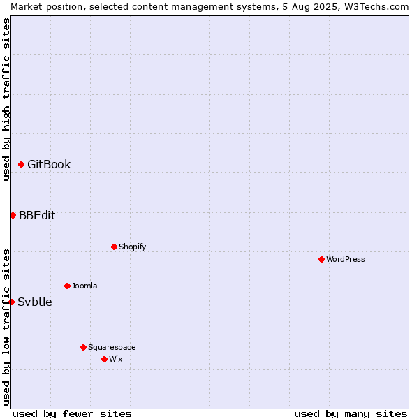 Market position of GitBook vs. BBEdit vs. Svbtle