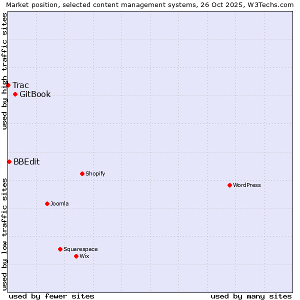 Market position of GitBook vs. BBEdit vs. Trac