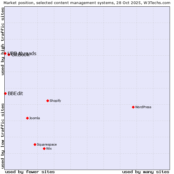Market position of GitBook vs. BBEdit vs. UBB.threads