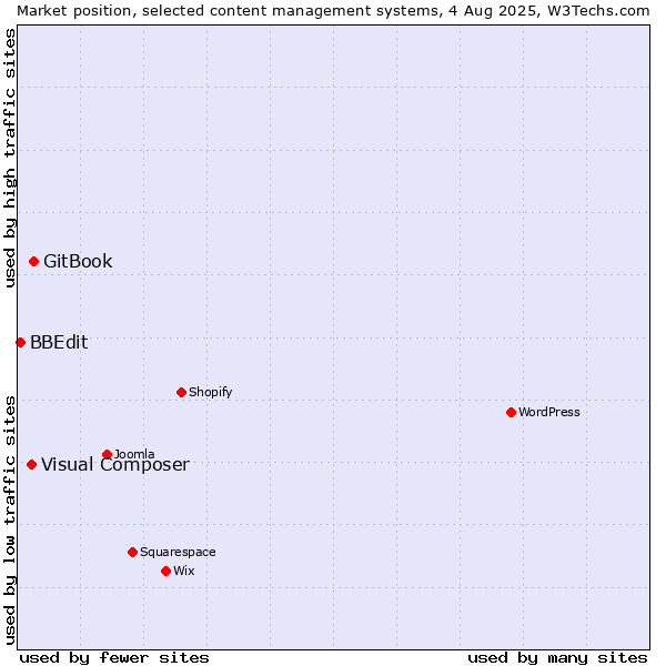 Market position of GitBook vs. Visual Composer vs. BBEdit