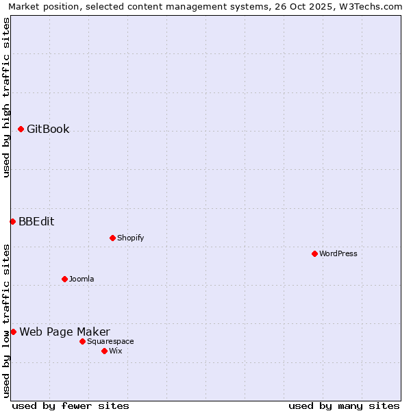Market position of GitBook vs. Web Page Maker vs. BBEdit