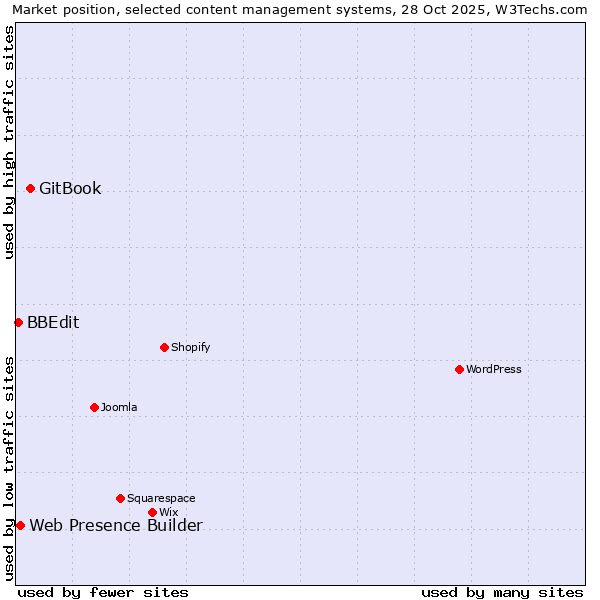 Market position of GitBook vs. Web Presence Builder vs. BBEdit