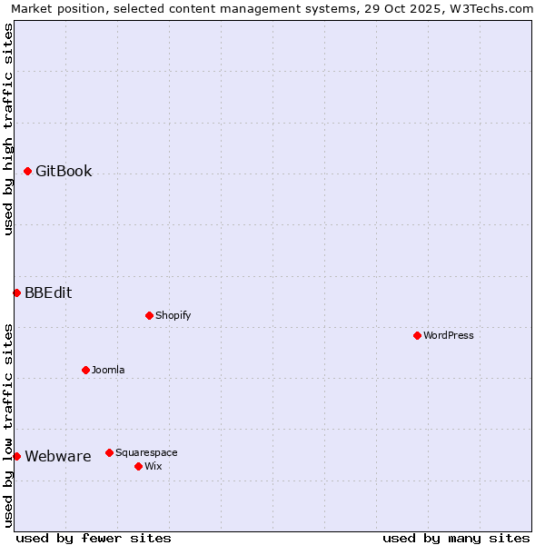 Market position of GitBook vs. BBEdit vs. Webware