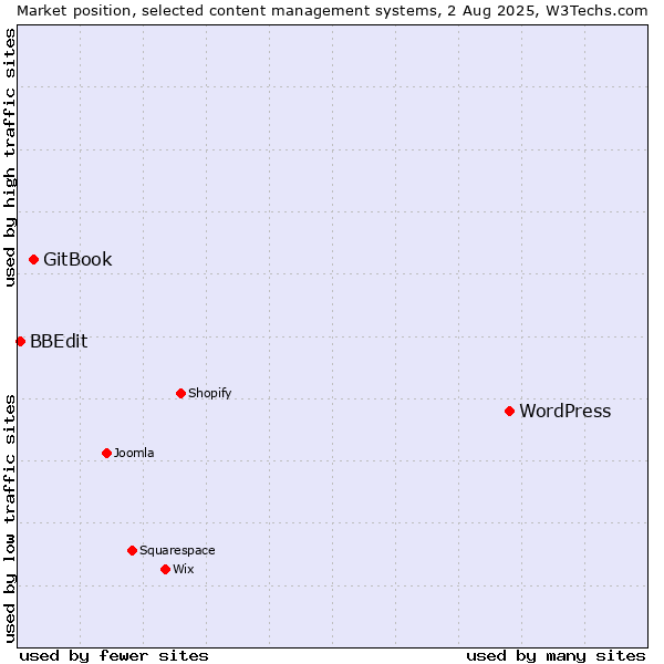 Market position of WordPress vs. GitBook vs. BBEdit