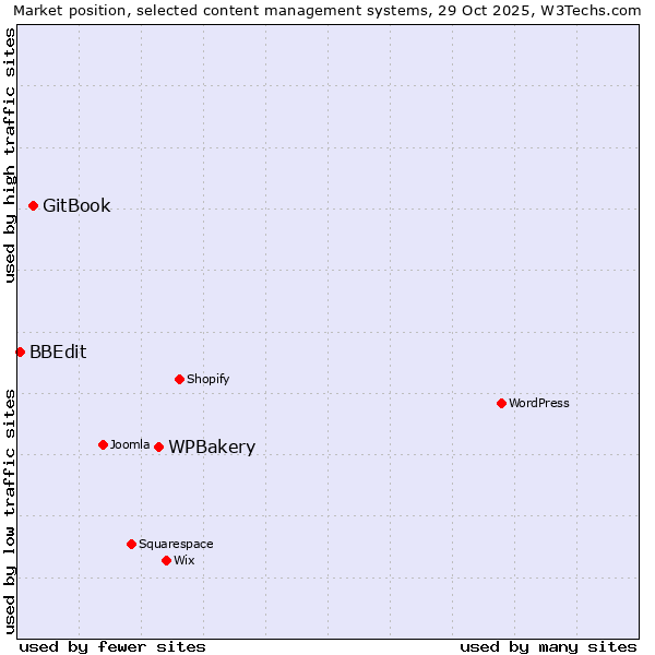 Market position of WPBakery vs. GitBook vs. BBEdit
