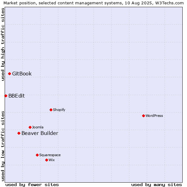 Market position of Beaver Builder vs. GitBook vs. BBEdit