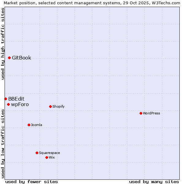 Market position of GitBook vs. wpForo vs. BBEdit