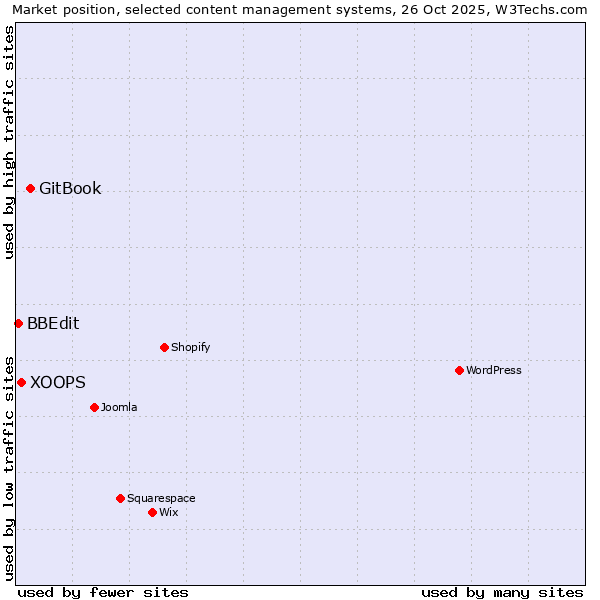 Market position of GitBook vs. XOOPS vs. BBEdit