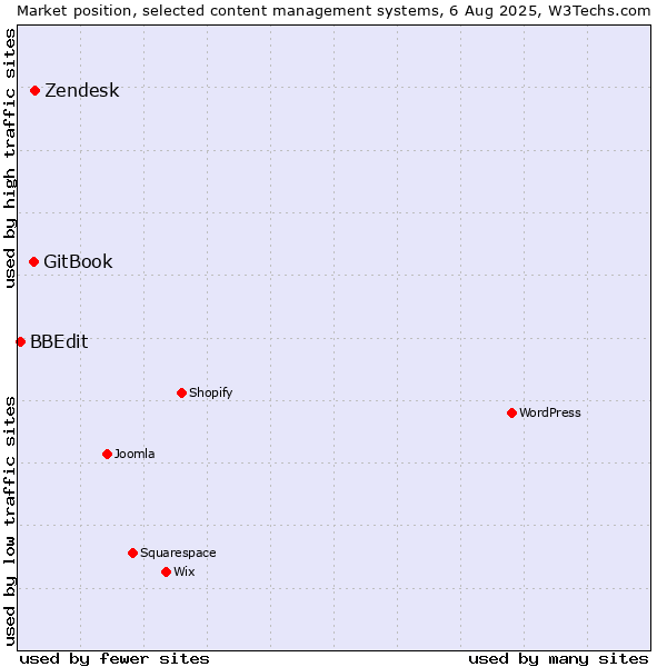 Market position of Zendesk vs. GitBook vs. BBEdit