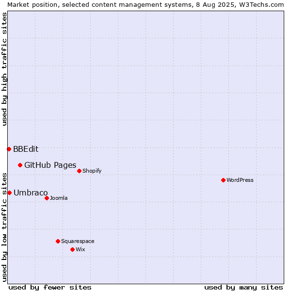 Market position of GitHub Pages vs. Umbraco vs. BBEdit