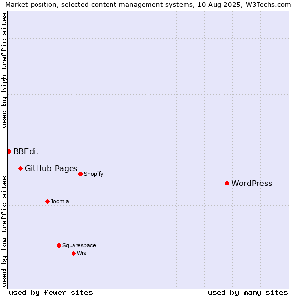Market position of WordPress vs. GitHub Pages vs. BBEdit