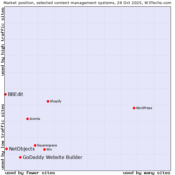 Market position of GoDaddy Website Builder vs. NetObjects vs. BBEdit