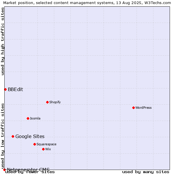 Market position of Google Sites vs. BBEdit vs. Netgenerator CMS