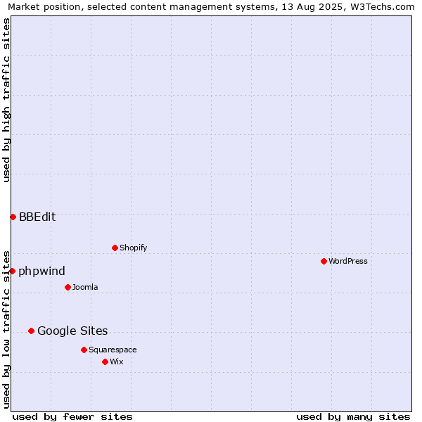 Market position of Google Sites vs. BBEdit vs. phpwind