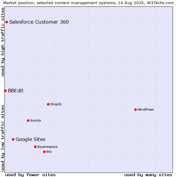 Market position of Google Sites vs. Salesforce Customer 360 vs. BBEdit