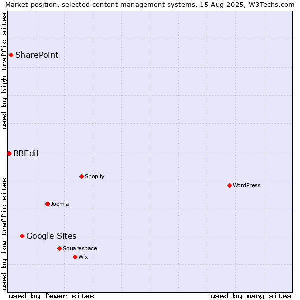 Market position of Google Sites vs. SharePoint vs. BBEdit