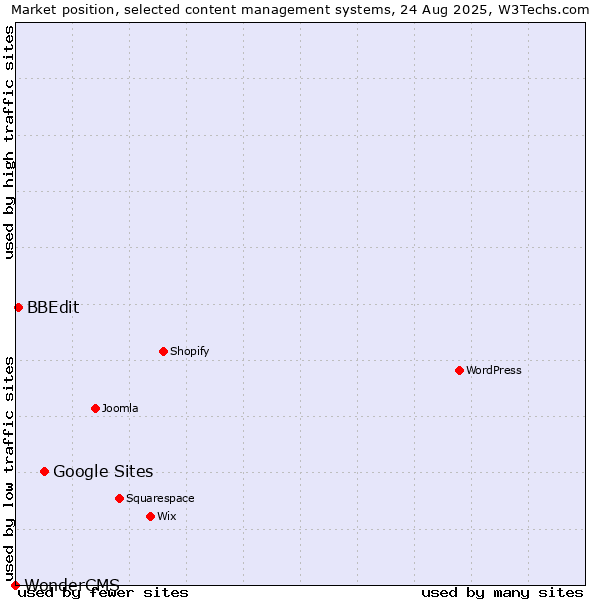 Market position of Google Sites vs. BBEdit vs. WonderCMS