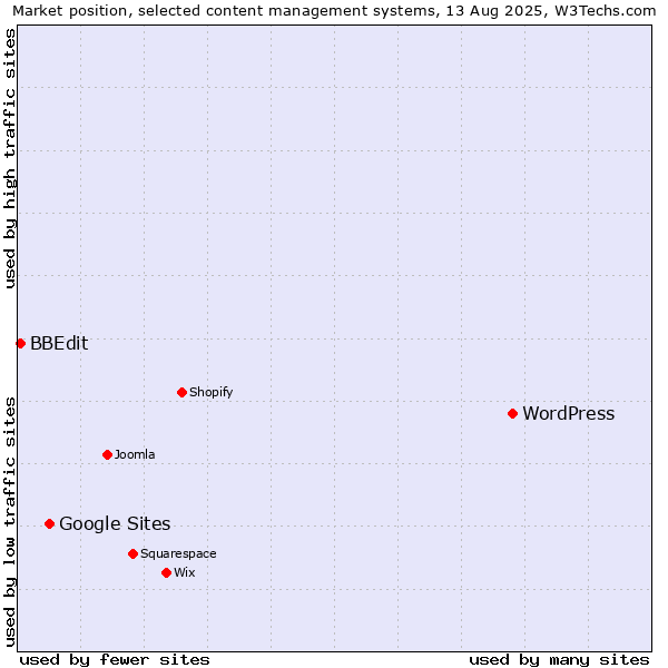 Market position of WordPress vs. Google Sites vs. BBEdit