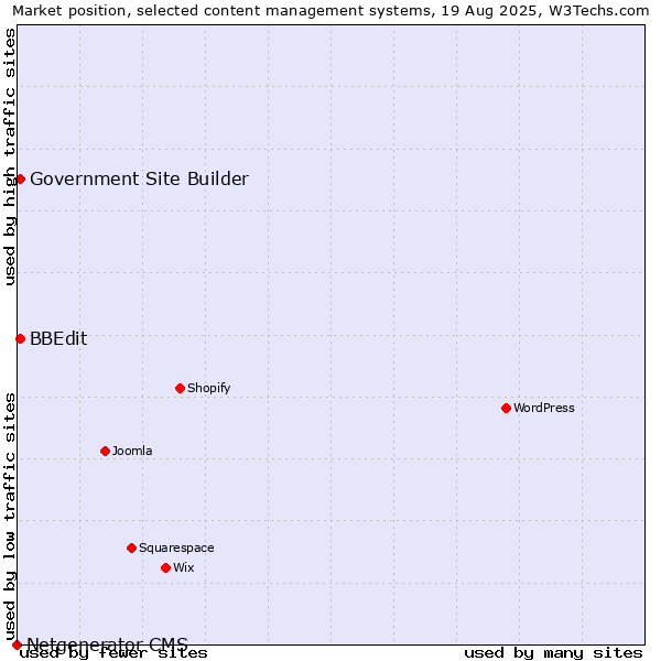 Market position of BBEdit vs. Government Site Builder vs. Netgenerator CMS