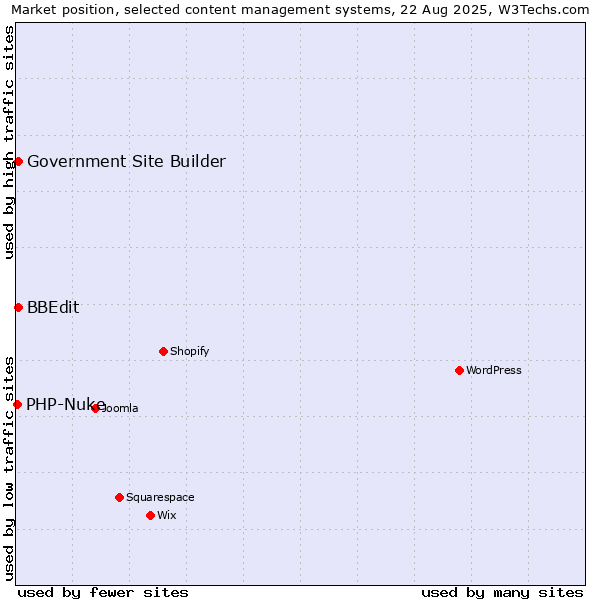 Market position of BBEdit vs. Government Site Builder vs. PHP-Nuke
