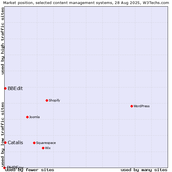 Market position of Catalis vs. BBEdit vs. PHPFox