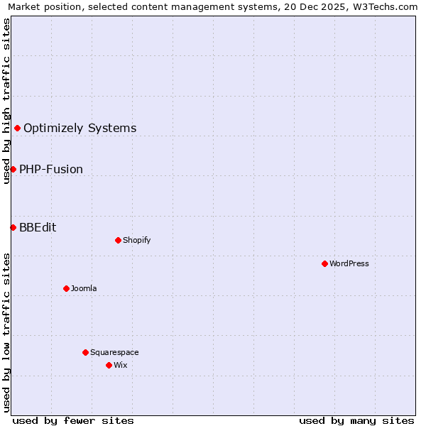 Market position of Optimizely Systems vs. PHP-Fusion vs. BBEdit