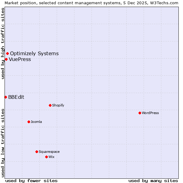 Market position of Optimizely Systems vs. VuePress vs. BBEdit