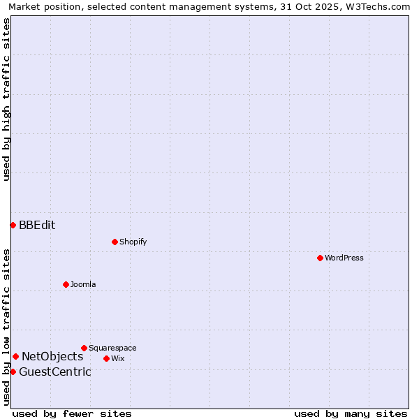 Market position of NetObjects vs. BBEdit vs. GuestCentric