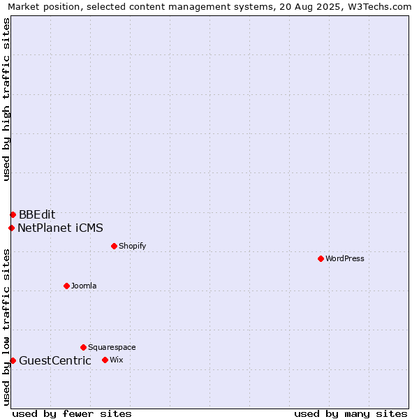 Market position of BBEdit vs. GuestCentric vs. NetPlanet iCMS