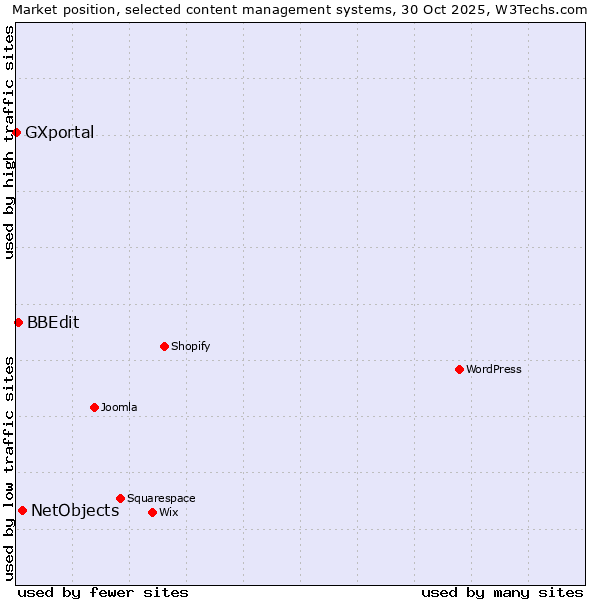 Market position of NetObjects vs. BBEdit vs. GXportal