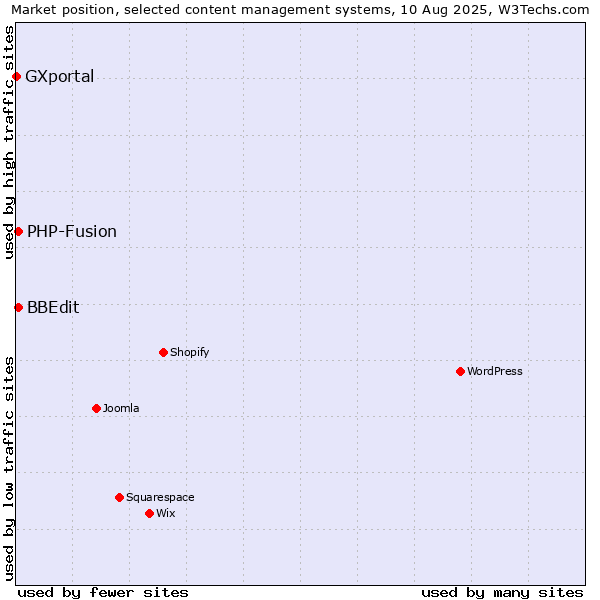 Market position of PHP-Fusion vs. BBEdit vs. GXportal