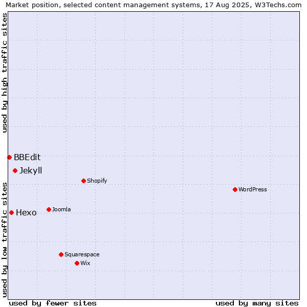 Market position of Jekyll vs. Hexo vs. BBEdit