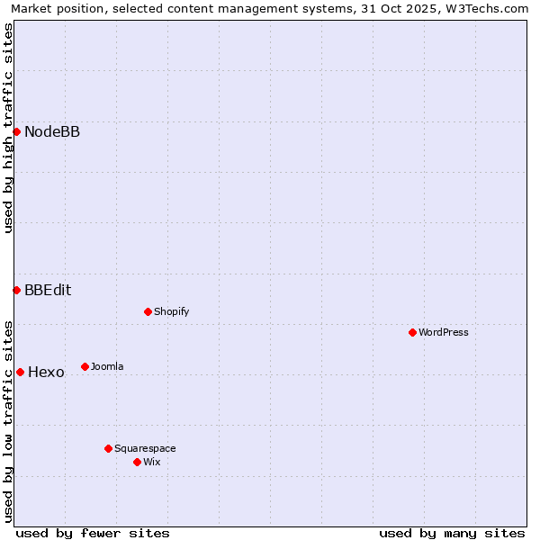 Market position of Hexo vs. BBEdit vs. NodeBB