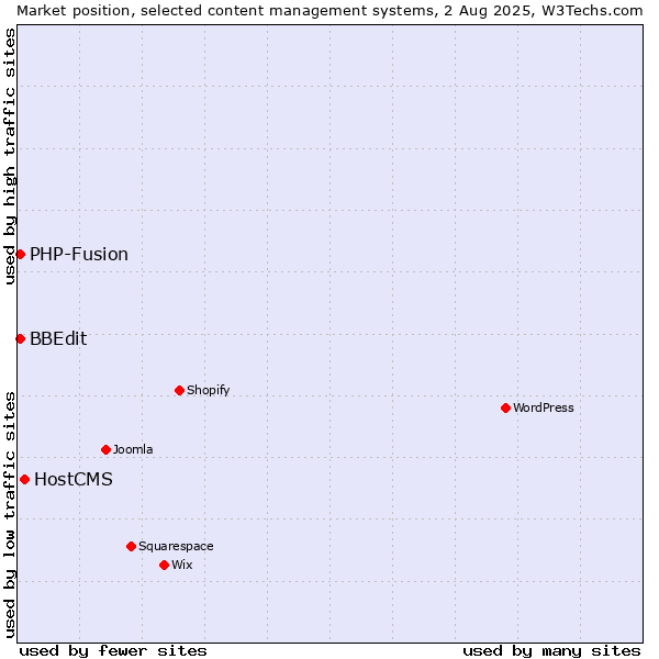 Market position of HostCMS vs. PHP-Fusion vs. BBEdit