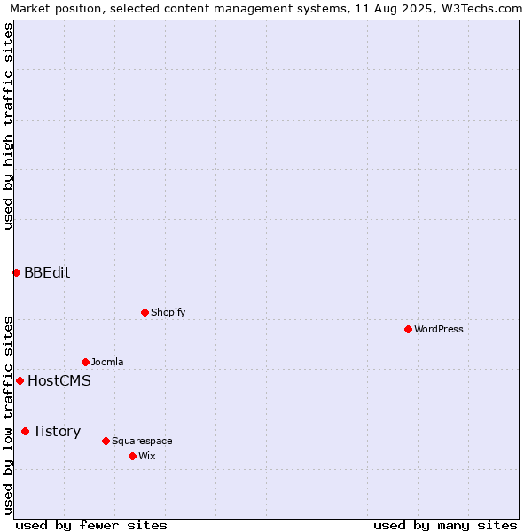 Market position of Tistory vs. HostCMS vs. BBEdit
