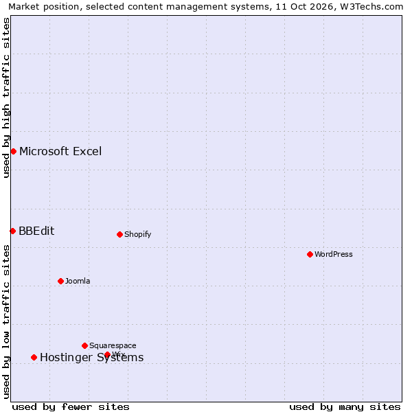 Market position of Hostinger Systems vs. Microsoft Excel vs. BBEdit