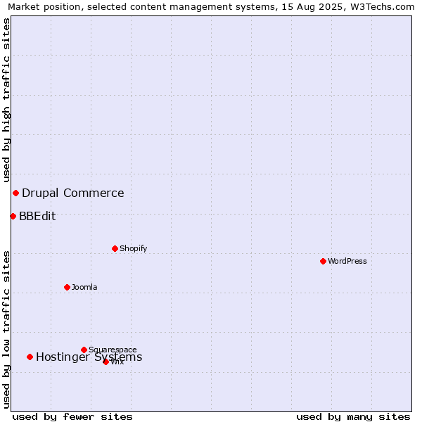 Market position of Hostinger Systems vs. Drupal Commerce vs. BBEdit