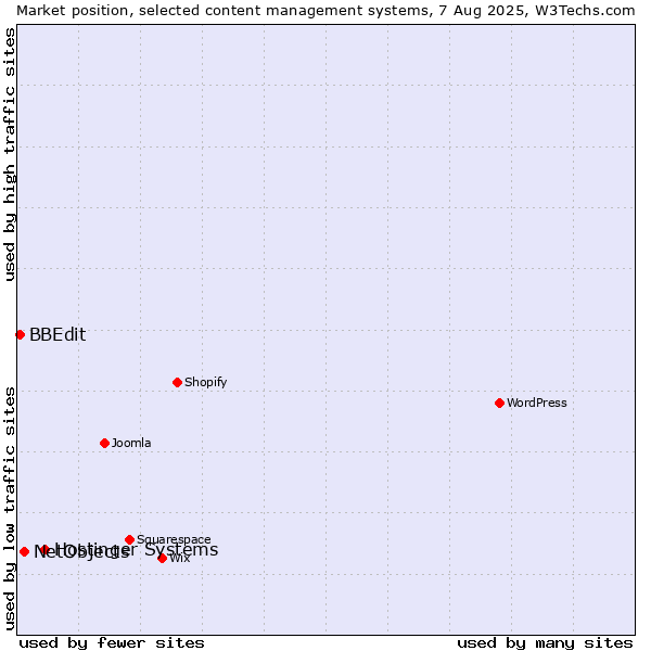 Market position of Hostinger Systems vs. NetObjects vs. BBEdit