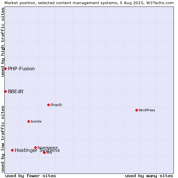 Market position of Hostinger Systems vs. PHP-Fusion vs. BBEdit
