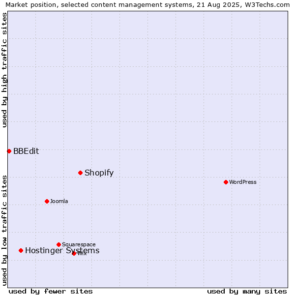 Market position of Shopify vs. Hostinger Systems vs. BBEdit