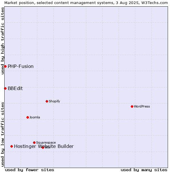 Market position of Hostinger Website Builder vs. PHP-Fusion vs. BBEdit