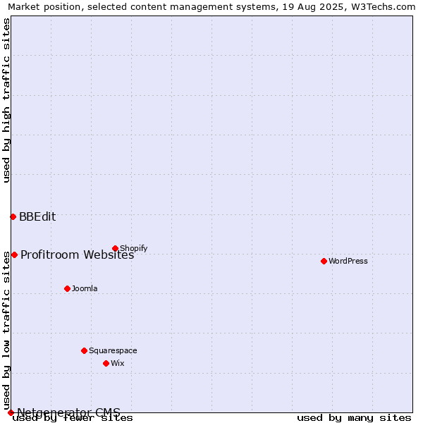 Market position of Profitroom Websites vs. BBEdit vs. Netgenerator CMS