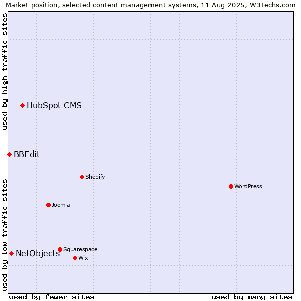 Market position of HubSpot CMS vs. NetObjects vs. BBEdit
