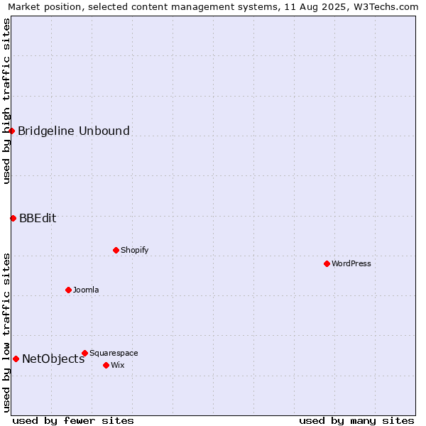 Market position of NetObjects vs. BBEdit vs. Bridgeline Unbound