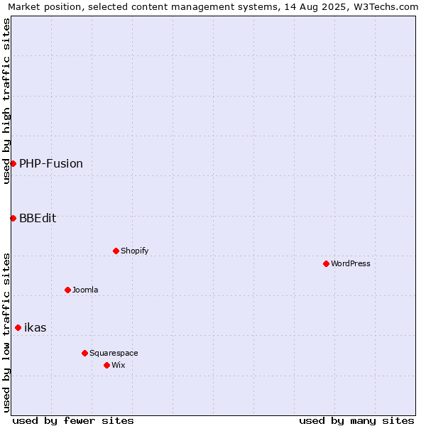 Market position of ikas vs. PHP-Fusion vs. BBEdit