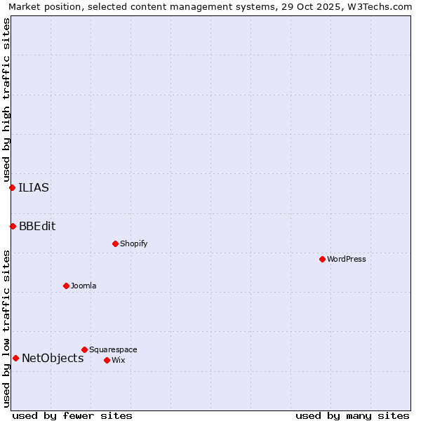 Market position of NetObjects vs. BBEdit vs. ILIAS