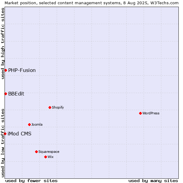 Market position of PHP-Fusion vs. BBEdit vs. iMod CMS